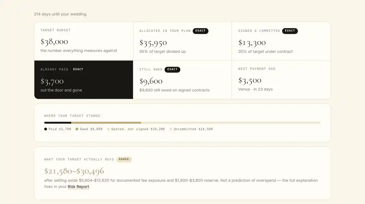 The Rutinelle money dashboard showing target budget, allocated, committed, paid, still owed and next payment due, with a bar breaking the target into paid, owed, quoted and uncommitted.